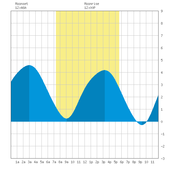 General Dynamics Pier tide chart for Thursday, January 18, 2024