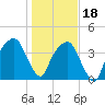 General Dynamics Pier tide chart for Thursday, January 18, 2024