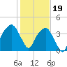 General Dynamics Pier tide chart for Friday, January 19, 2024