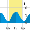 General Dynamics Pier tide chart for Monday, January 1, 2024