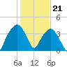 General Dynamics Pier tide chart for Sunday, January 21, 2024