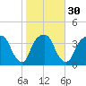 General Dynamics Pier tide chart for Tuesday, January 30, 2024