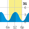 General Dynamics Pier tide chart for Wednesday, January 31, 2024