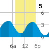 General Dynamics Pier tide chart for Friday, January 5, 2024
