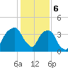 General Dynamics Pier tide chart for Saturday, January 6, 2024