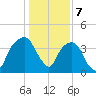 General Dynamics Pier tide chart for Sunday, January 7, 2024