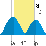 General Dynamics Pier tide chart for Monday, January 8, 2024