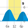 General Dynamics Pier tide chart for Tuesday, January 9, 2024