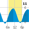 General Dynamics Pier tide chart for Sunday, February 11, 2024