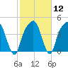 General Dynamics Pier tide chart for Monday, February 12, 2024