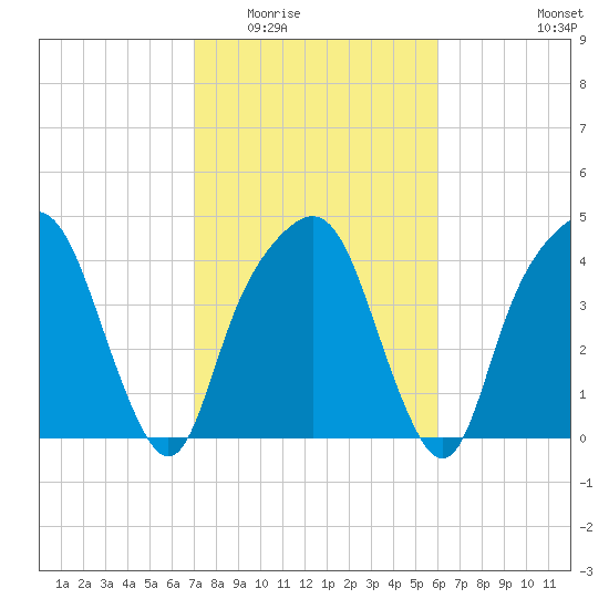 General Dynamics Pier tide chart for Tuesday, February 13, 2024