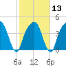 General Dynamics Pier tide chart for Tuesday, February 13, 2024