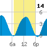 General Dynamics Pier tide chart for Wednesday, February 14, 2024