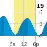 General Dynamics Pier tide chart for Thursday, February 15, 2024