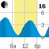 General Dynamics Pier tide chart for Friday, February 16, 2024
