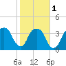 General Dynamics Pier tide chart for Thursday, February 1, 2024