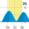 General Dynamics Pier tide chart for Wednesday, February 21, 2024