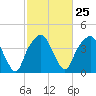 General Dynamics Pier tide chart for Sunday, February 25, 2024