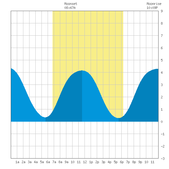 General Dynamics Pier tide chart for Wednesday, February 28, 2024