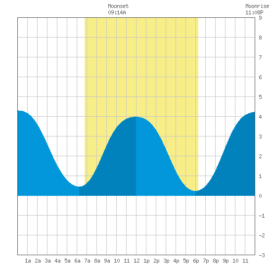 General Dynamics Pier tide chart for Thursday, February 29, 2024