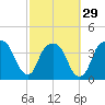 General Dynamics Pier tide chart for Thursday, February 29, 2024