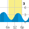 General Dynamics Pier tide chart for Saturday, February 3, 2024