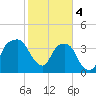 General Dynamics Pier tide chart for Sunday, February 4, 2024