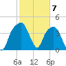 General Dynamics Pier tide chart for Wednesday, February 7, 2024