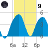 General Dynamics Pier tide chart for Friday, February 9, 2024