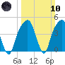 General Dynamics Pier tide chart for Sunday, March 10, 2024