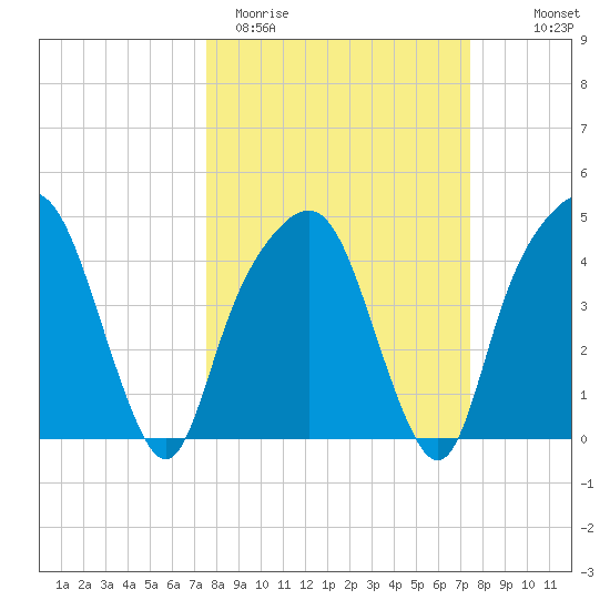 General Dynamics Pier tide chart for Tuesday, March 12, 2024