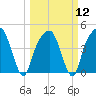 General Dynamics Pier tide chart for Tuesday, March 12, 2024