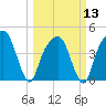 General Dynamics Pier tide chart for Wednesday, March 13, 2024