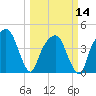 General Dynamics Pier tide chart for Thursday, March 14, 2024