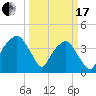 General Dynamics Pier tide chart for Sunday, March 17, 2024