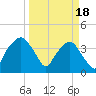 General Dynamics Pier tide chart for Monday, March 18, 2024