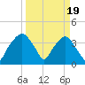 General Dynamics Pier tide chart for Tuesday, March 19, 2024