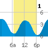 General Dynamics Pier tide chart for Friday, March 1, 2024