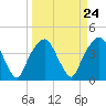 General Dynamics Pier tide chart for Sunday, March 24, 2024