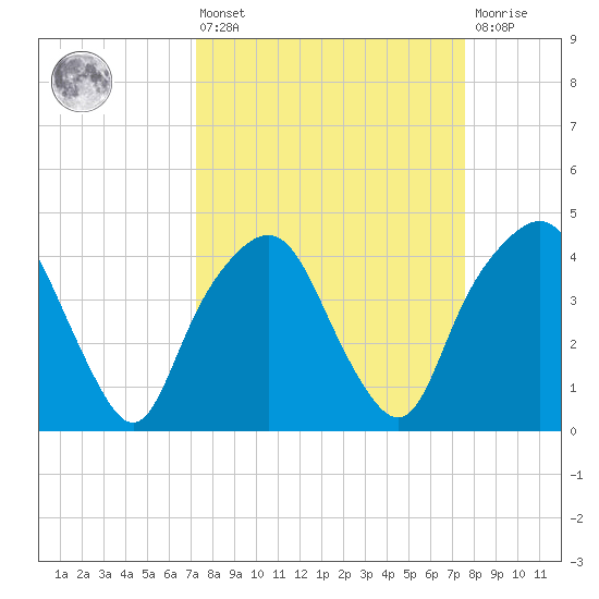 General Dynamics Pier tide chart for Monday, March 25, 2024