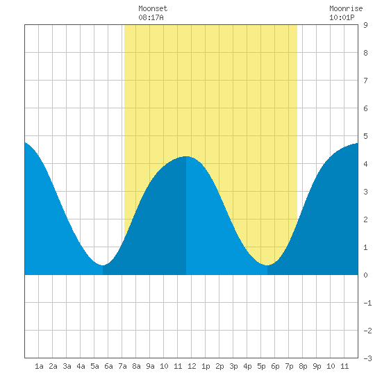 General Dynamics Pier tide chart for Wednesday, March 27, 2024