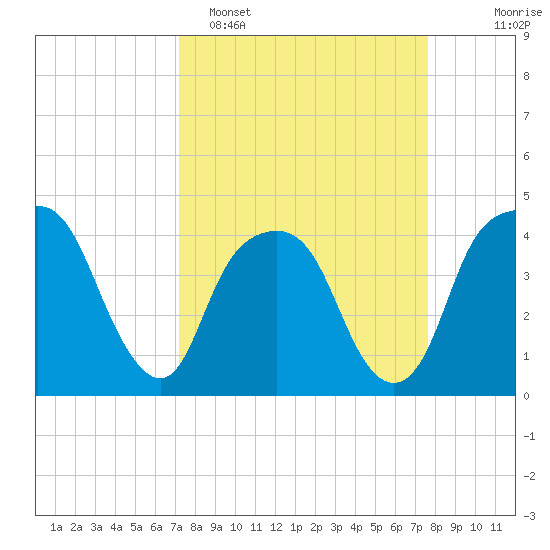 General Dynamics Pier tide chart for Thursday, March 28, 2024