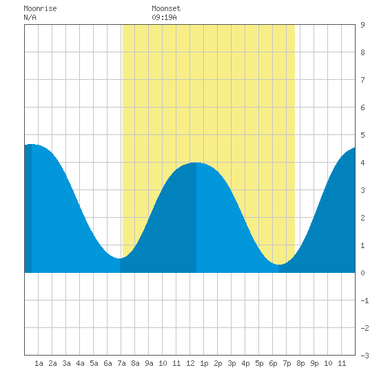 General Dynamics Pier tide chart for Friday, March 29, 2024