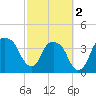 General Dynamics Pier tide chart for Saturday, March 2, 2024