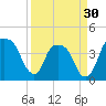 General Dynamics Pier tide chart for Saturday, March 30, 2024