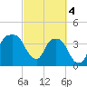 General Dynamics Pier tide chart for Monday, March 4, 2024