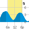 General Dynamics Pier tide chart for Tuesday, March 5, 2024