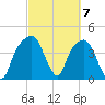General Dynamics Pier tide chart for Thursday, March 7, 2024