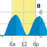 General Dynamics Pier tide chart for Friday, March 8, 2024