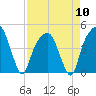 General Dynamics Pier tide chart for Wednesday, April 10, 2024